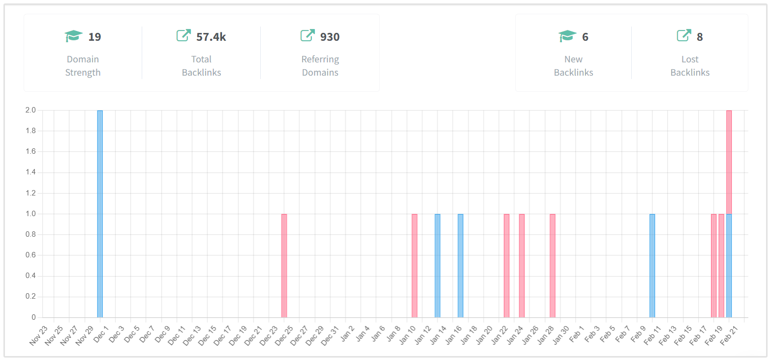 Monitoring linków zwrotnych